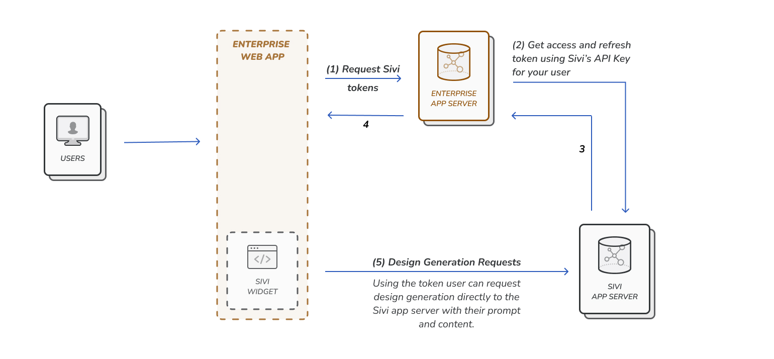 Sivi Widget Architecture